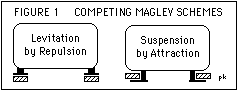 Competing MagLev Systems